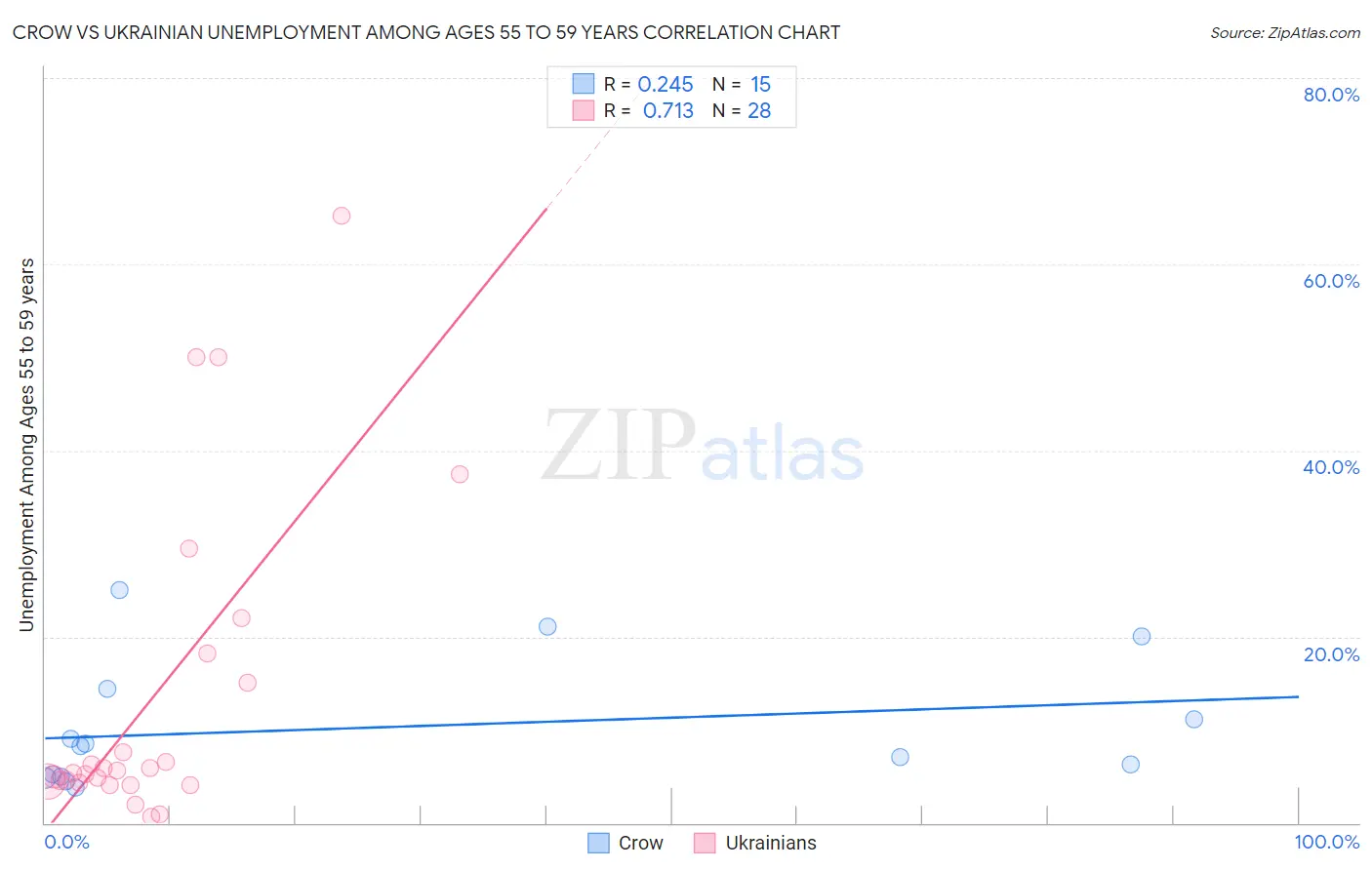 Crow vs Ukrainian Unemployment Among Ages 55 to 59 years