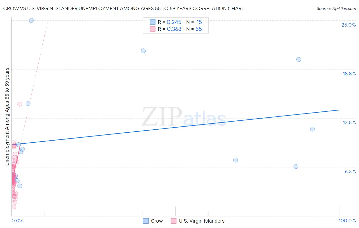Crow vs U.S. Virgin Islander Unemployment Among Ages 55 to 59 years