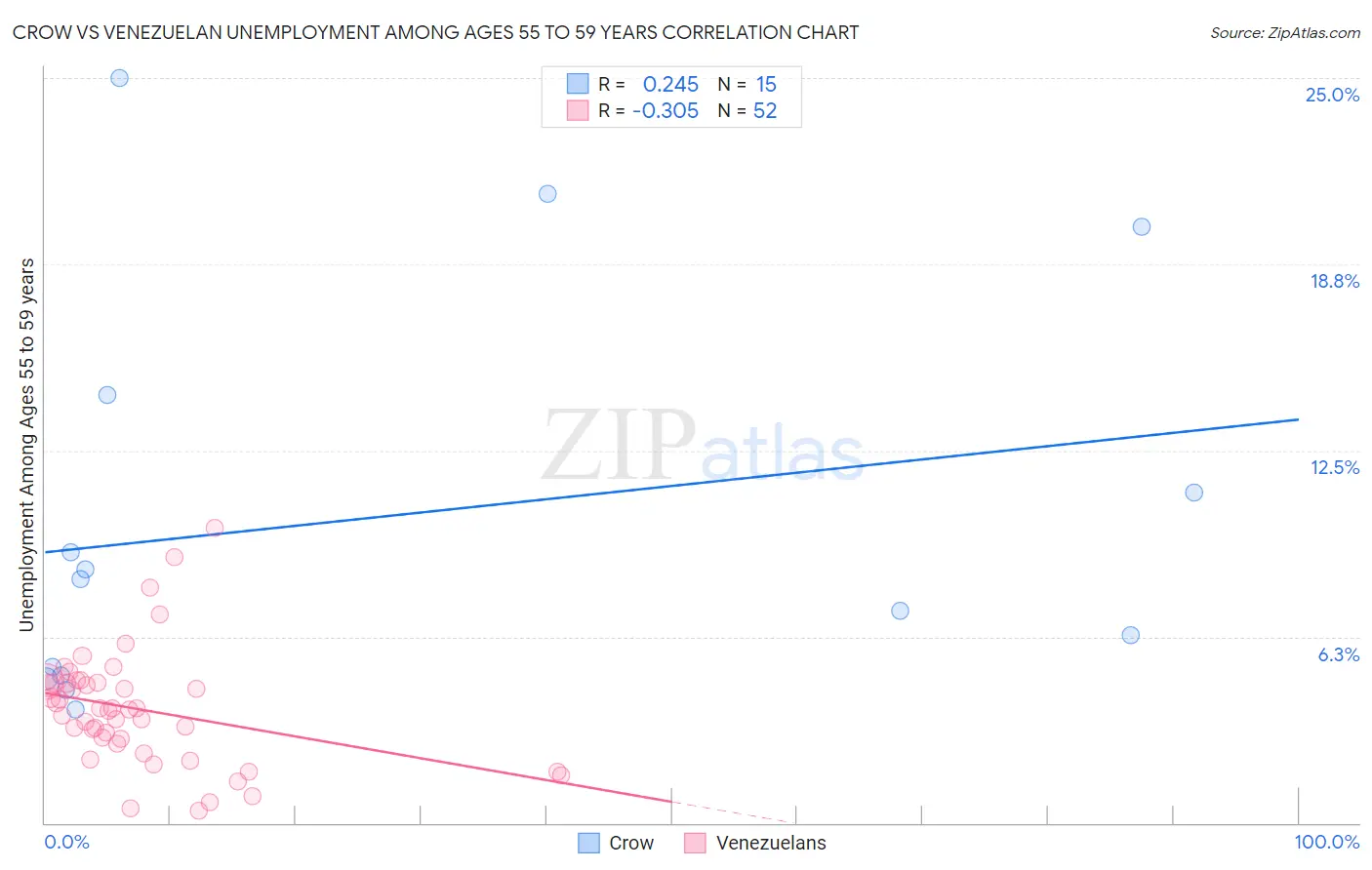 Crow vs Venezuelan Unemployment Among Ages 55 to 59 years