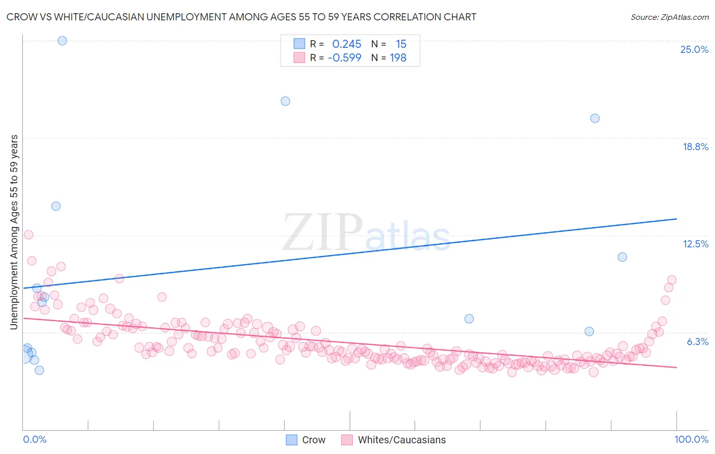 Crow vs White/Caucasian Unemployment Among Ages 55 to 59 years
