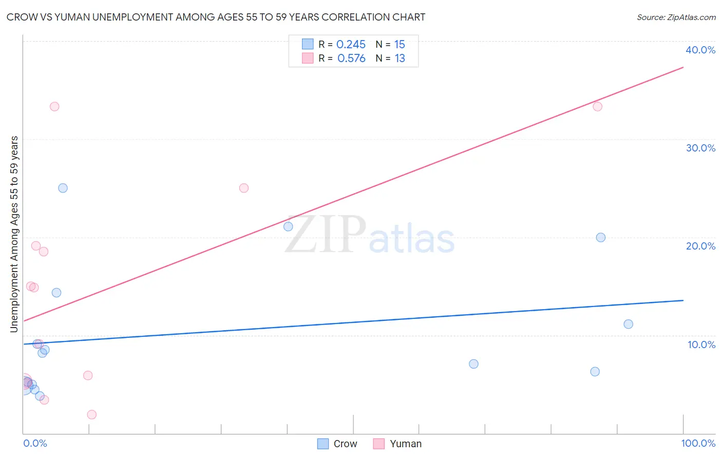 Crow vs Yuman Unemployment Among Ages 55 to 59 years