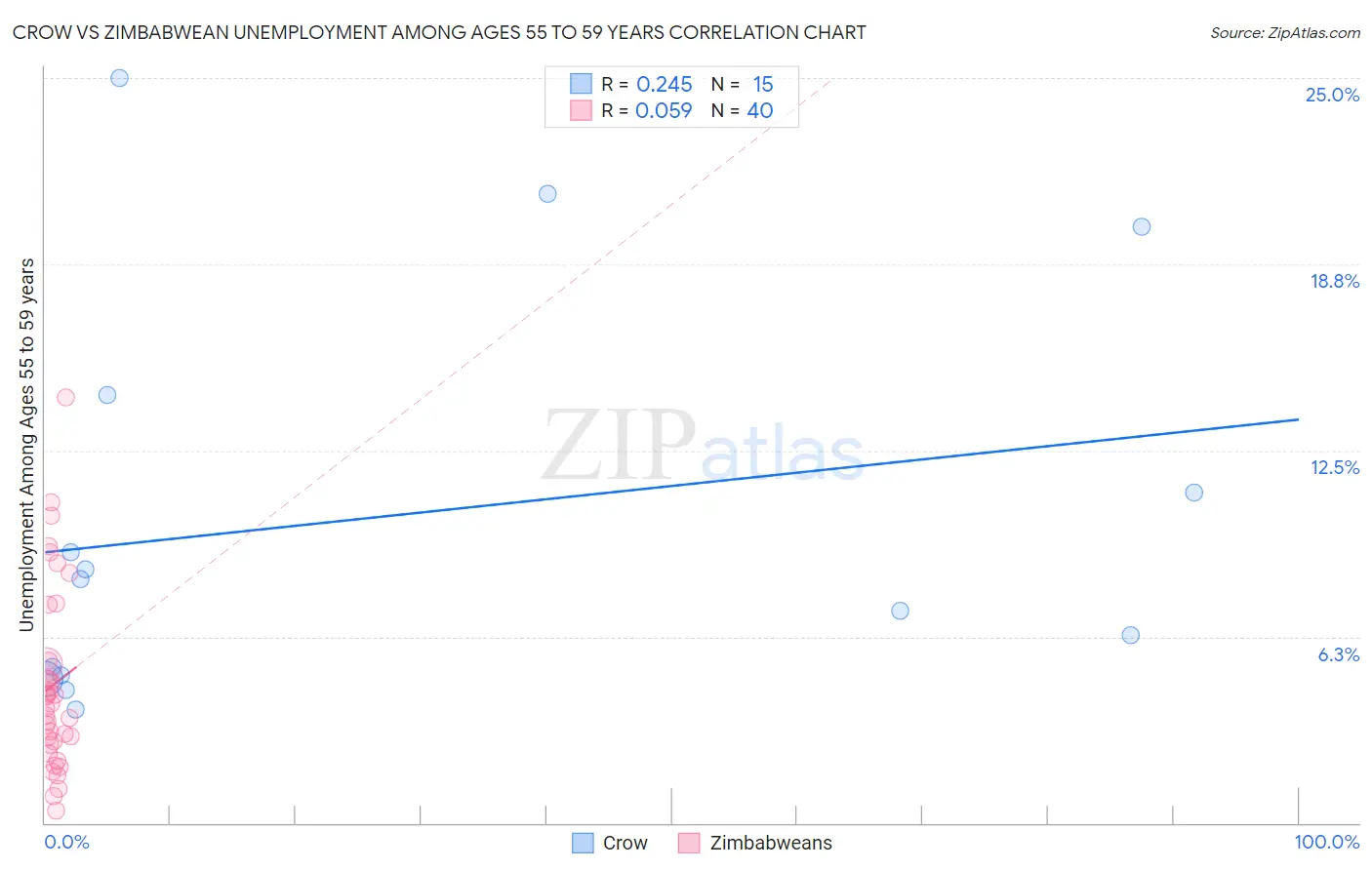 Crow vs Zimbabwean Unemployment Among Ages 55 to 59 years