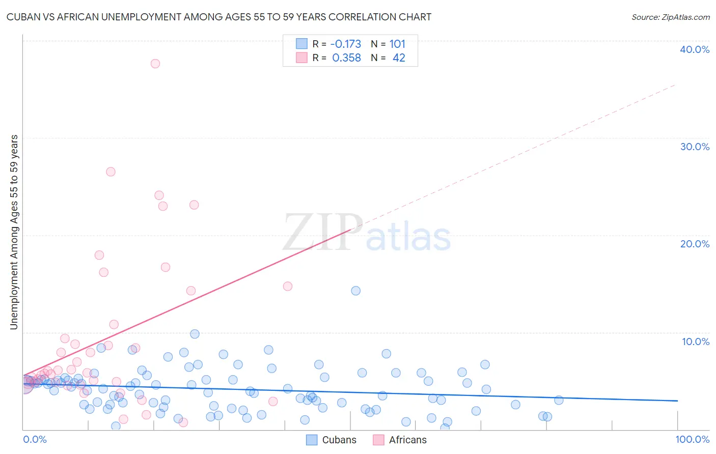 Cuban vs African Unemployment Among Ages 55 to 59 years