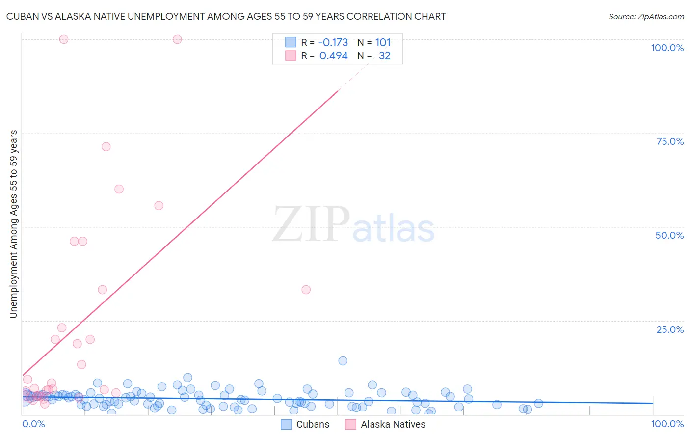 Cuban vs Alaska Native Unemployment Among Ages 55 to 59 years