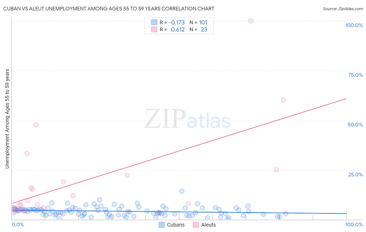 Cuban vs Aleut Unemployment Among Ages 55 to 59 years