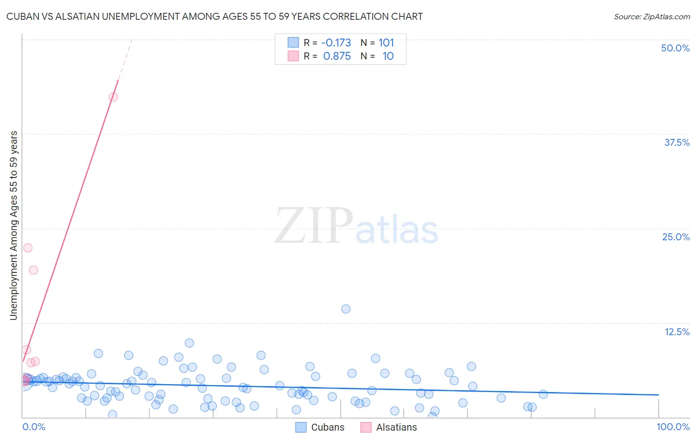Cuban vs Alsatian Unemployment Among Ages 55 to 59 years