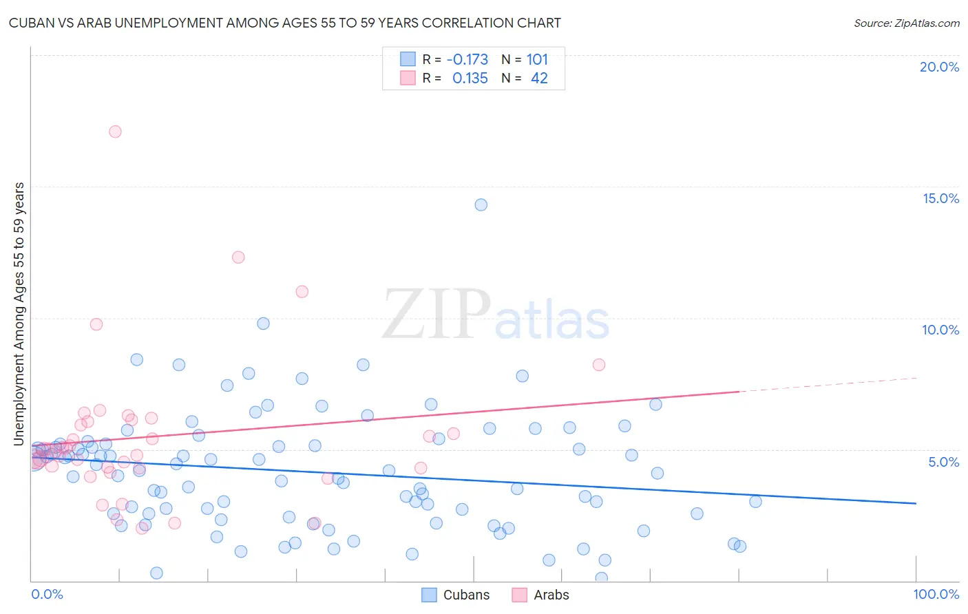 Cuban vs Arab Unemployment Among Ages 55 to 59 years