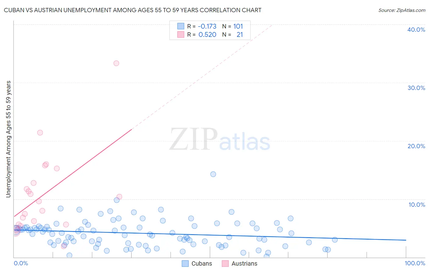 Cuban vs Austrian Unemployment Among Ages 55 to 59 years
