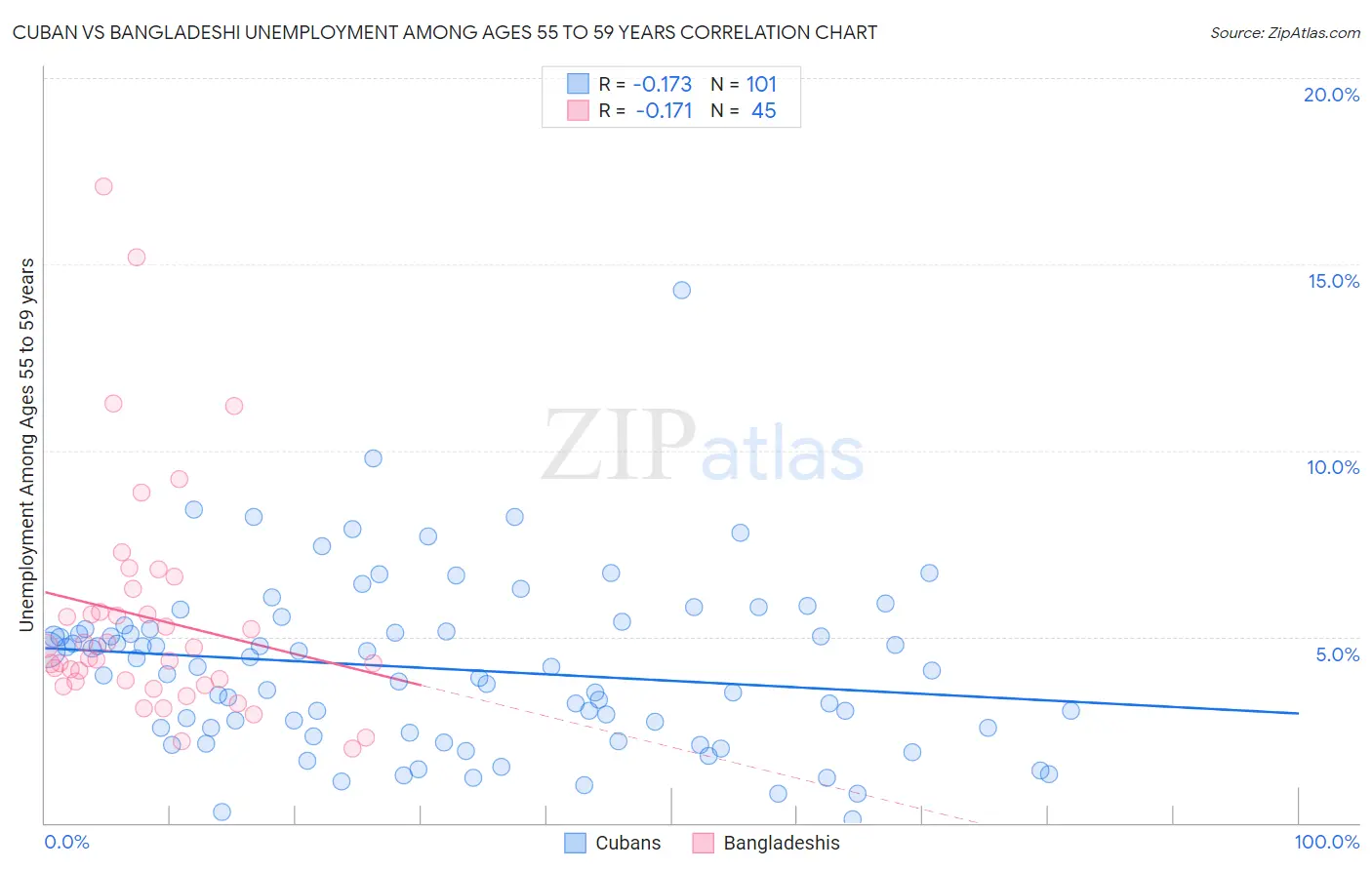 Cuban vs Bangladeshi Unemployment Among Ages 55 to 59 years