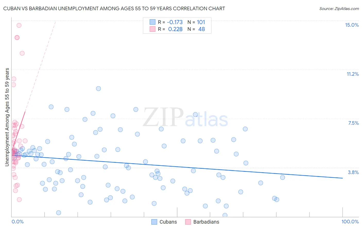 Cuban vs Barbadian Unemployment Among Ages 55 to 59 years