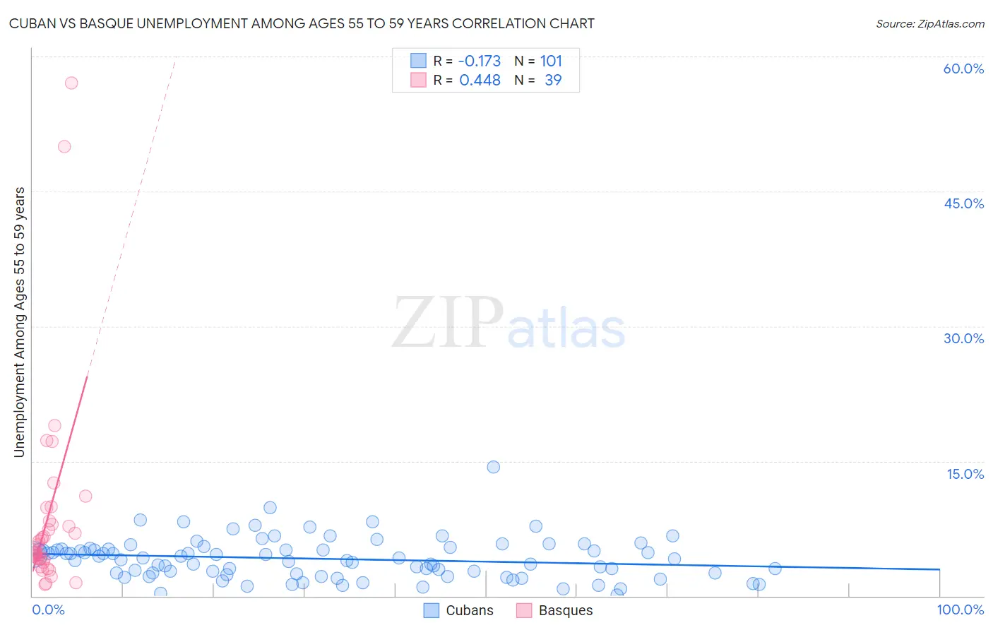 Cuban vs Basque Unemployment Among Ages 55 to 59 years