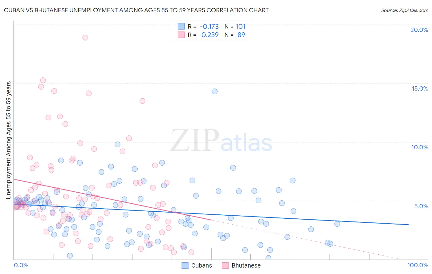 Cuban vs Bhutanese Unemployment Among Ages 55 to 59 years