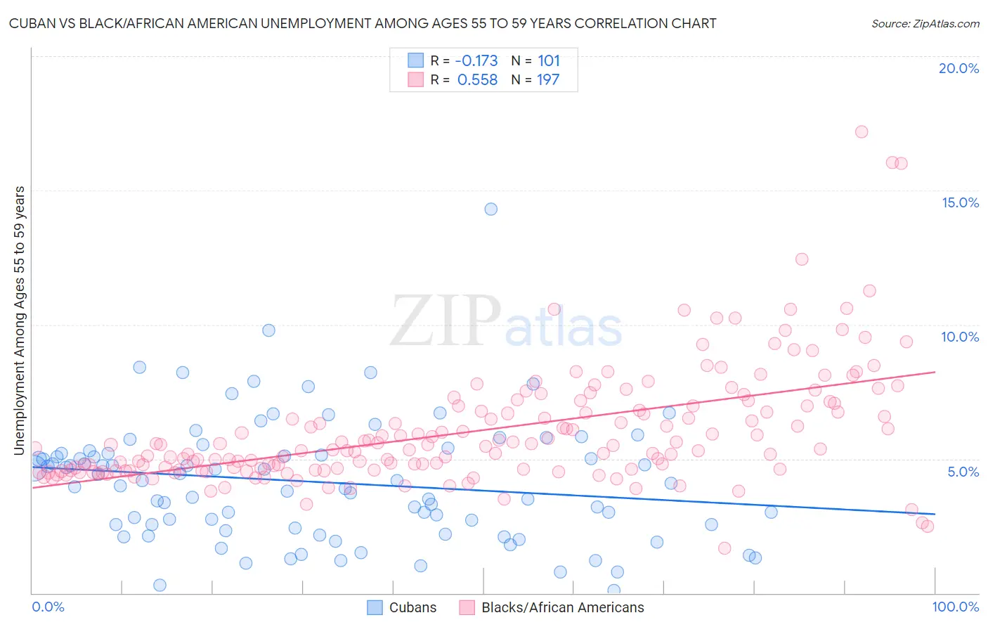 Cuban vs Black/African American Unemployment Among Ages 55 to 59 years