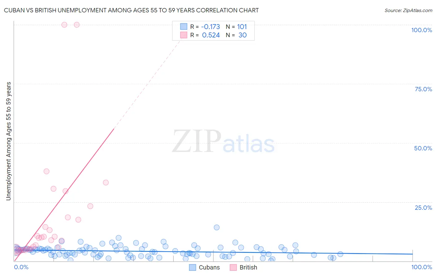 Cuban vs British Unemployment Among Ages 55 to 59 years