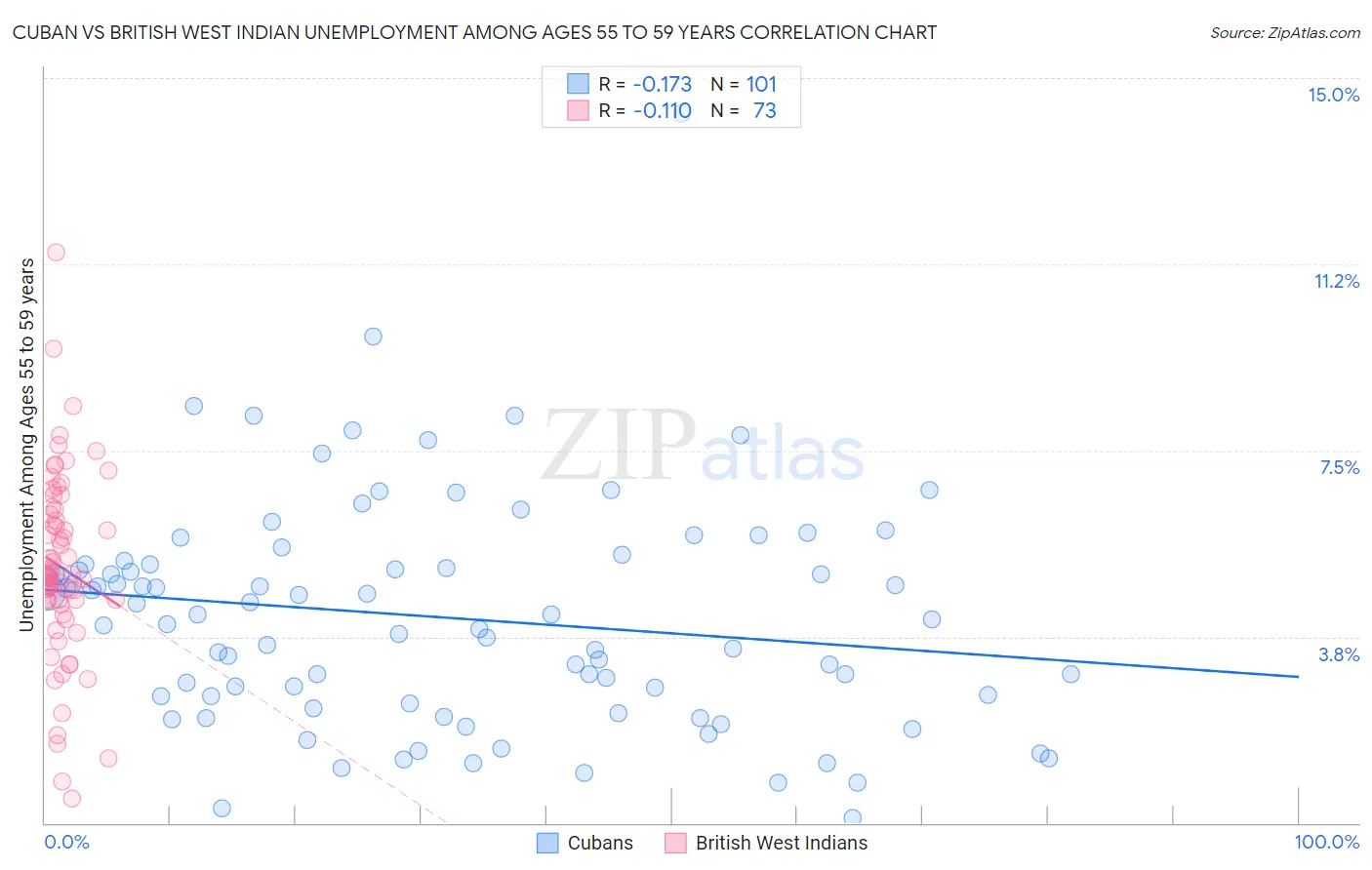Cuban vs British West Indian Unemployment Among Ages 55 to 59 years