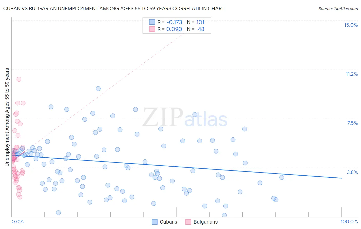 Cuban vs Bulgarian Unemployment Among Ages 55 to 59 years