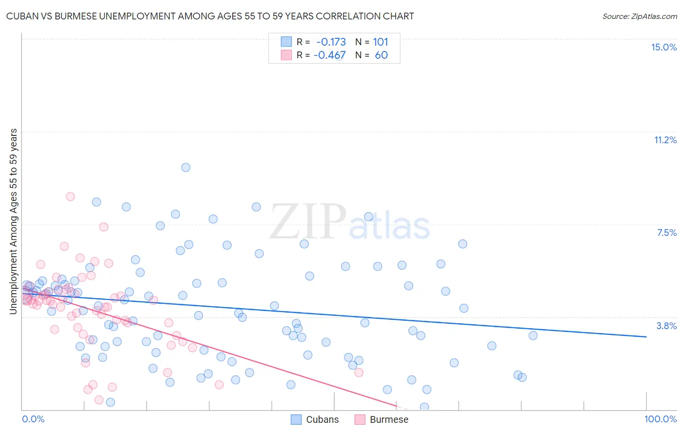 Cuban vs Burmese Unemployment Among Ages 55 to 59 years