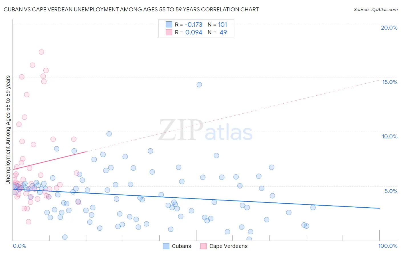 Cuban vs Cape Verdean Unemployment Among Ages 55 to 59 years