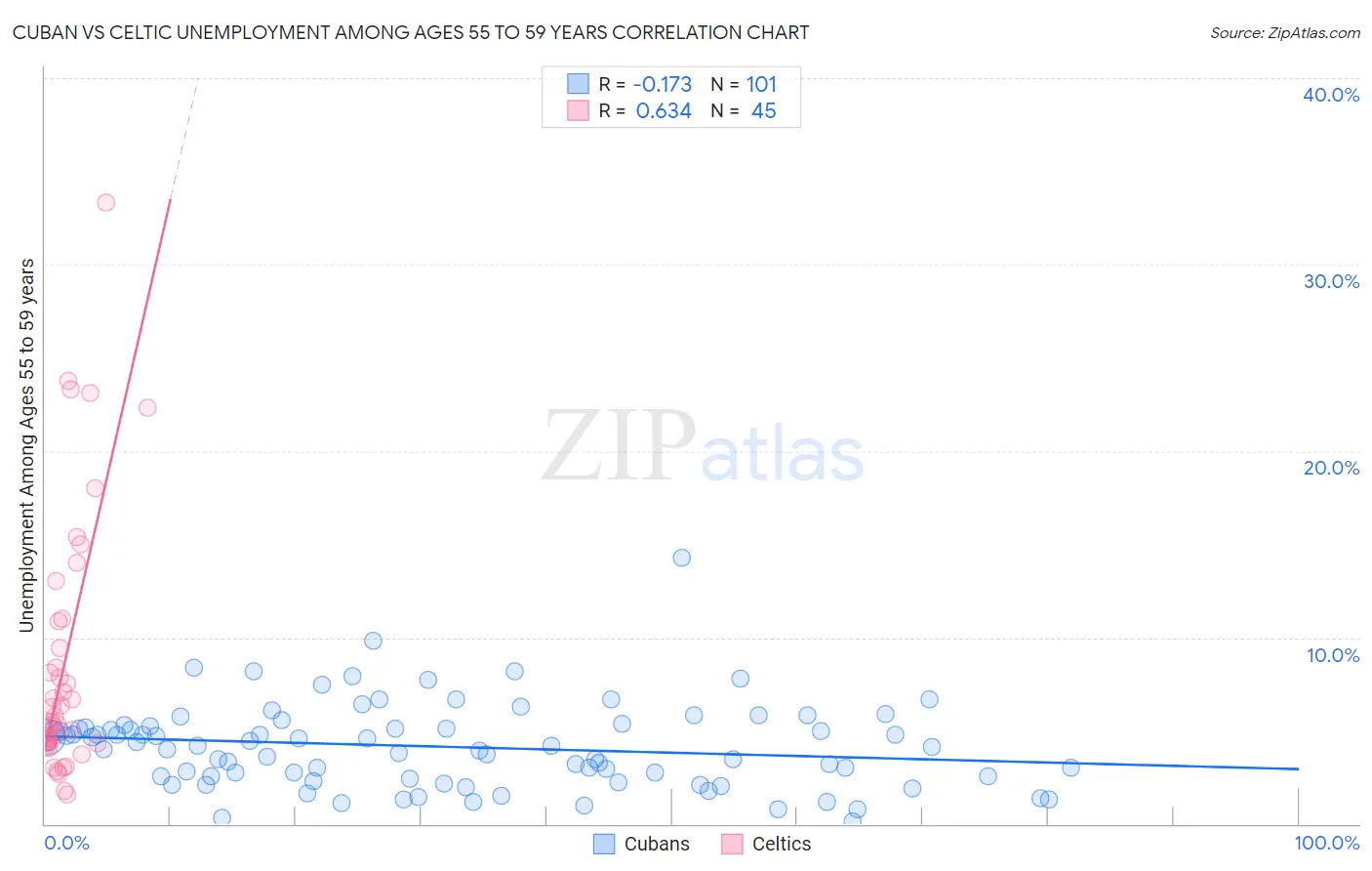 Cuban vs Celtic Unemployment Among Ages 55 to 59 years