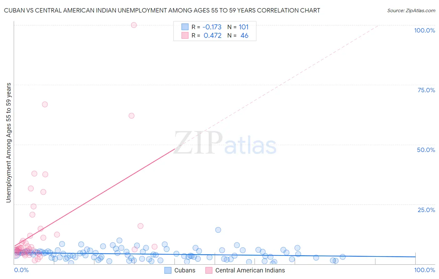 Cuban vs Central American Indian Unemployment Among Ages 55 to 59 years