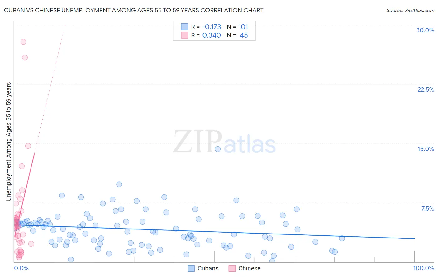 Cuban vs Chinese Unemployment Among Ages 55 to 59 years