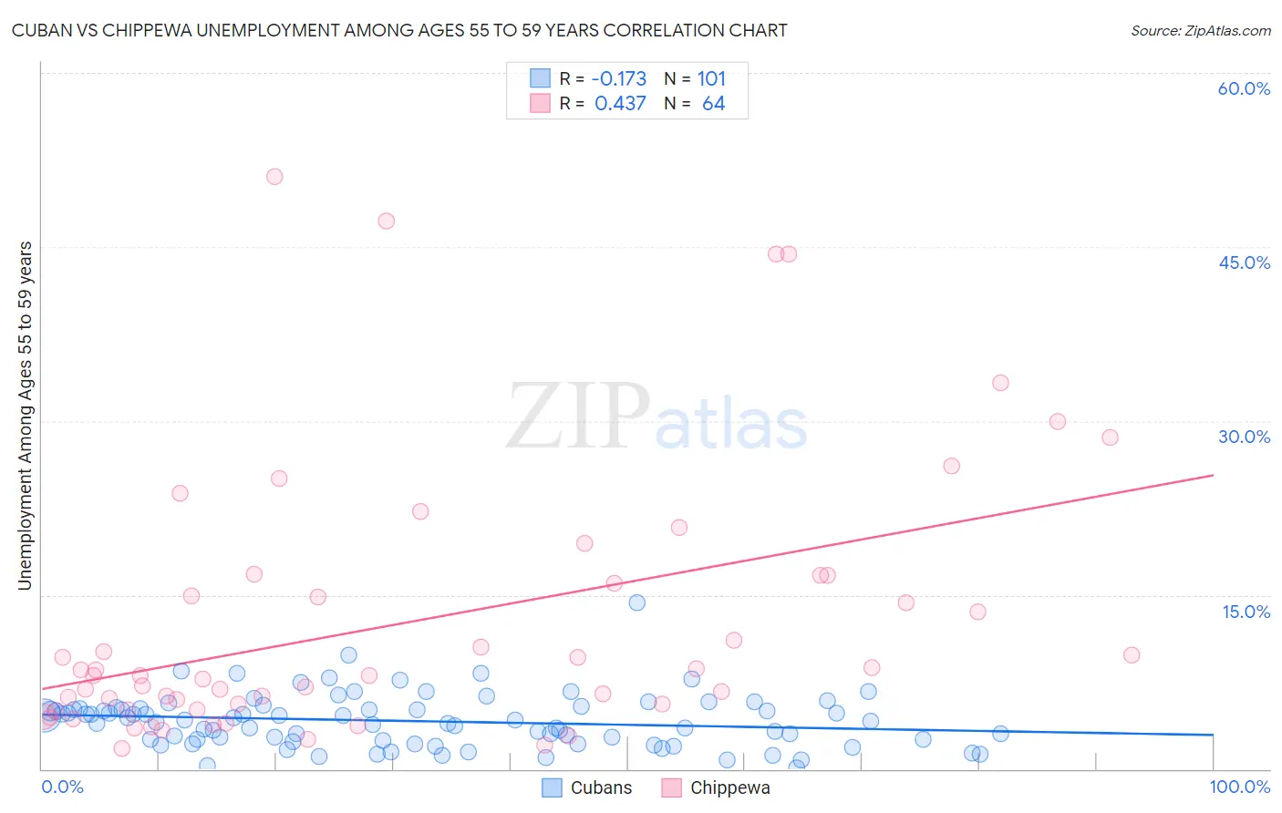 Cuban vs Chippewa Unemployment Among Ages 55 to 59 years