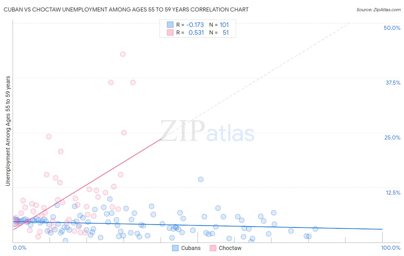 Cuban vs Choctaw Unemployment Among Ages 55 to 59 years