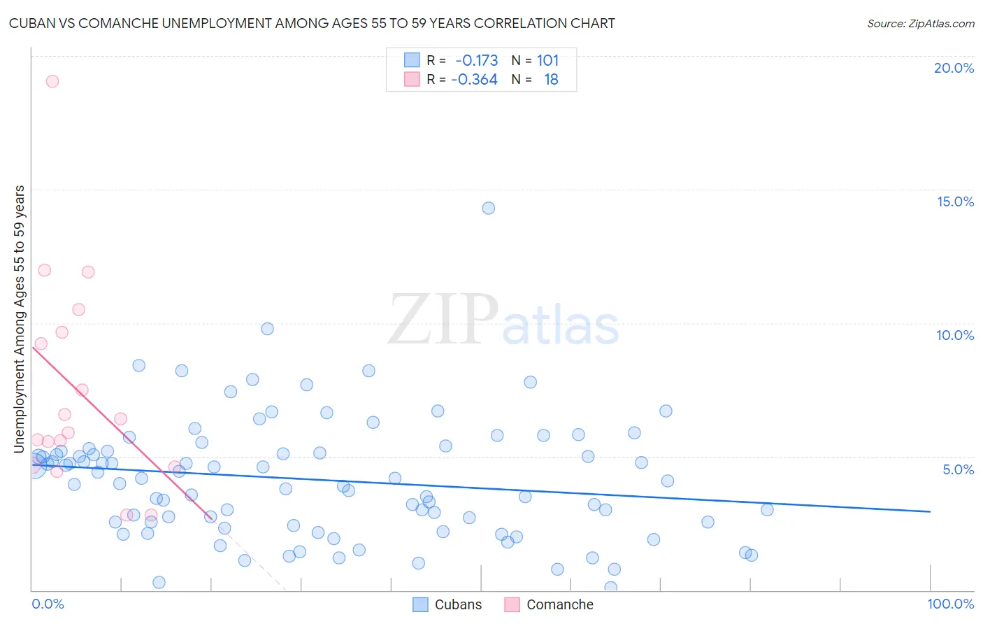 Cuban vs Comanche Unemployment Among Ages 55 to 59 years