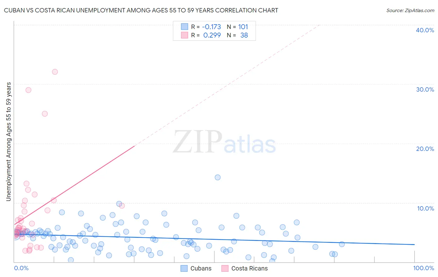 Cuban vs Costa Rican Unemployment Among Ages 55 to 59 years
