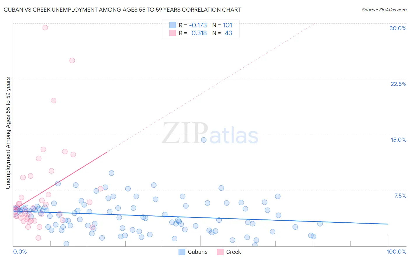 Cuban vs Creek Unemployment Among Ages 55 to 59 years