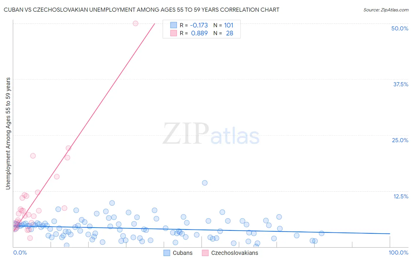 Cuban vs Czechoslovakian Unemployment Among Ages 55 to 59 years