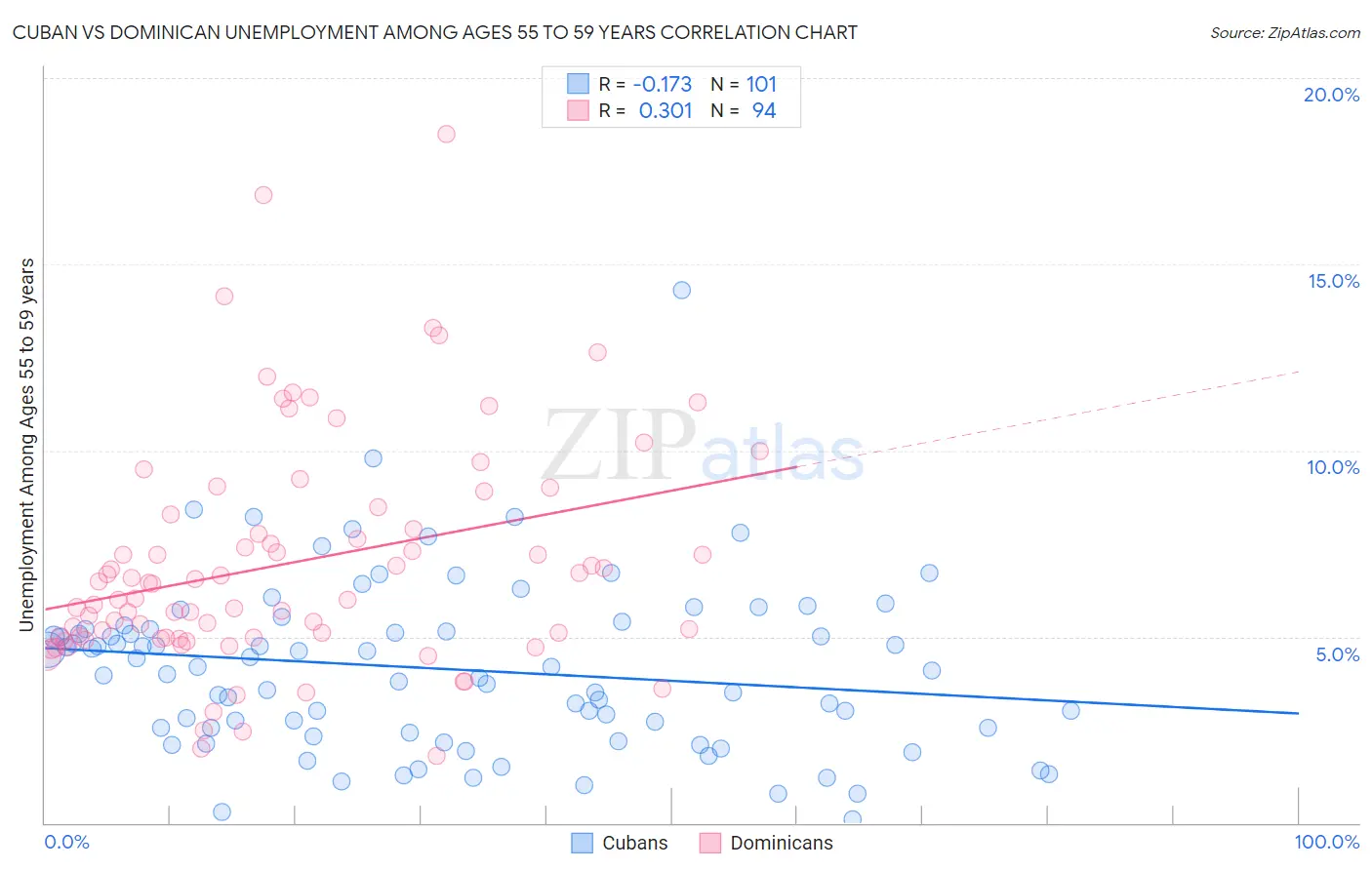 Cuban vs Dominican Unemployment Among Ages 55 to 59 years
