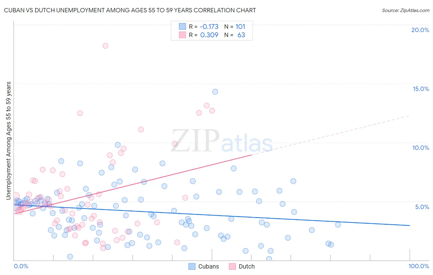 Cuban vs Dutch Unemployment Among Ages 55 to 59 years