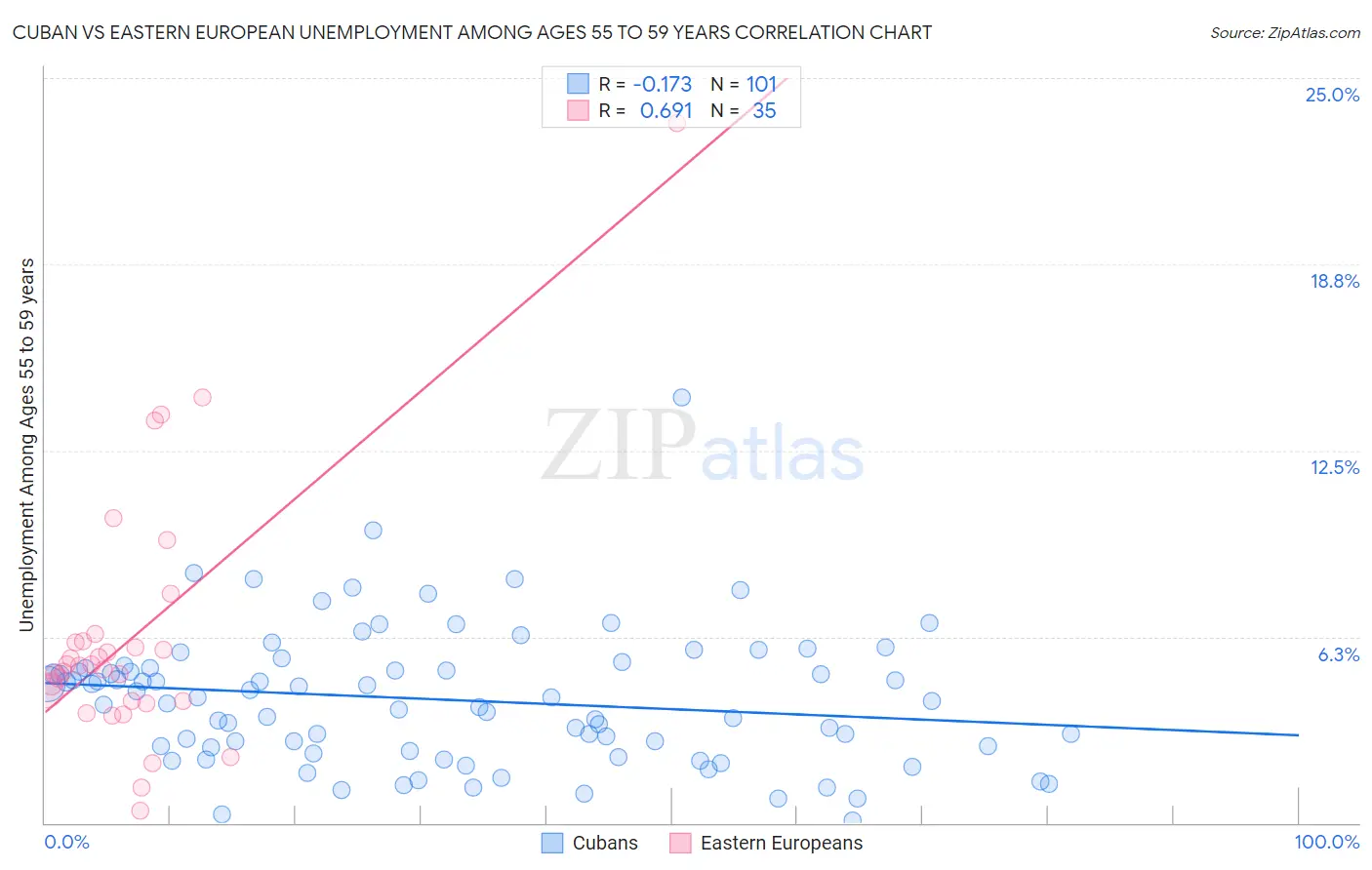 Cuban vs Eastern European Unemployment Among Ages 55 to 59 years