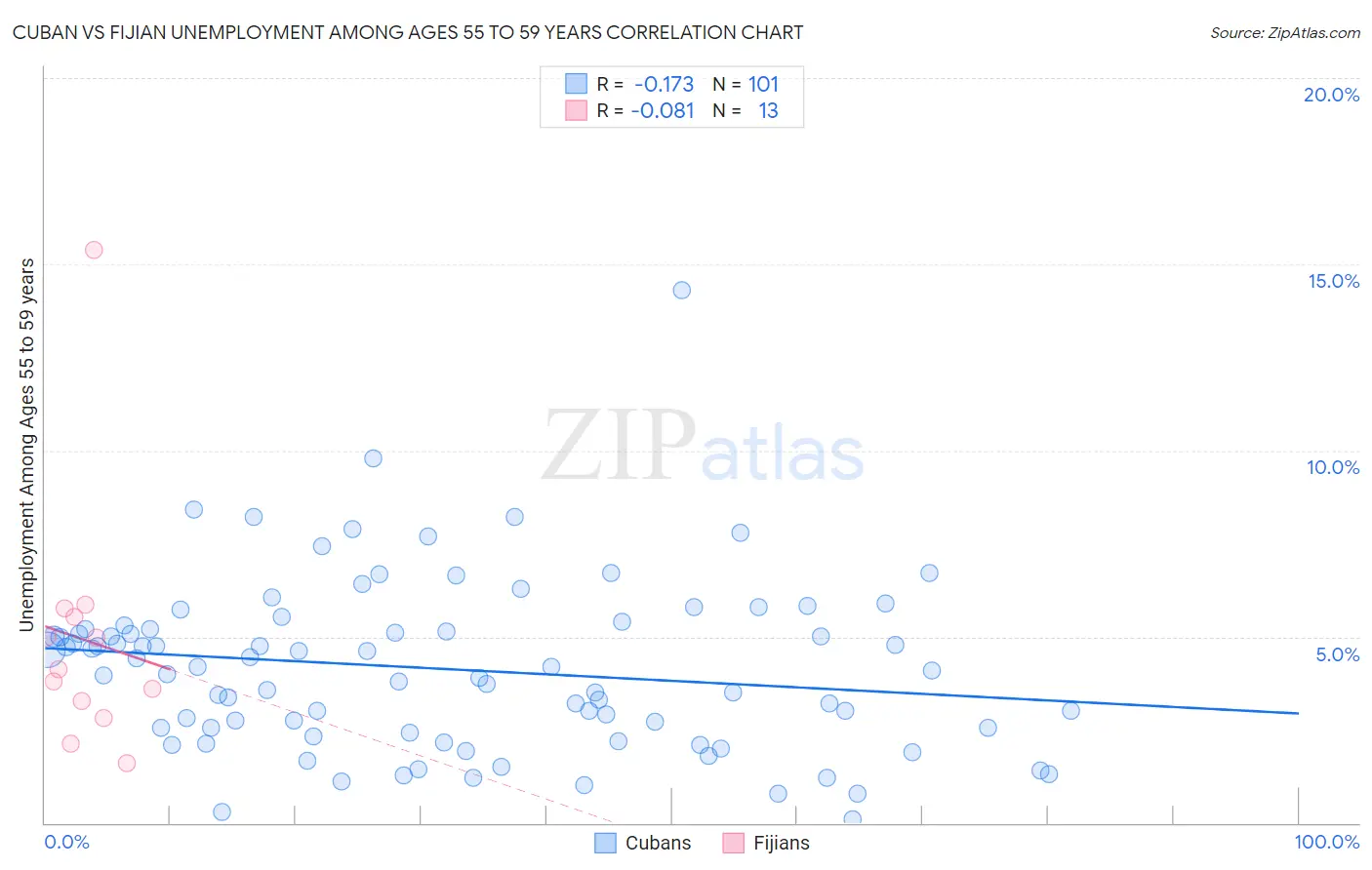 Cuban vs Fijian Unemployment Among Ages 55 to 59 years