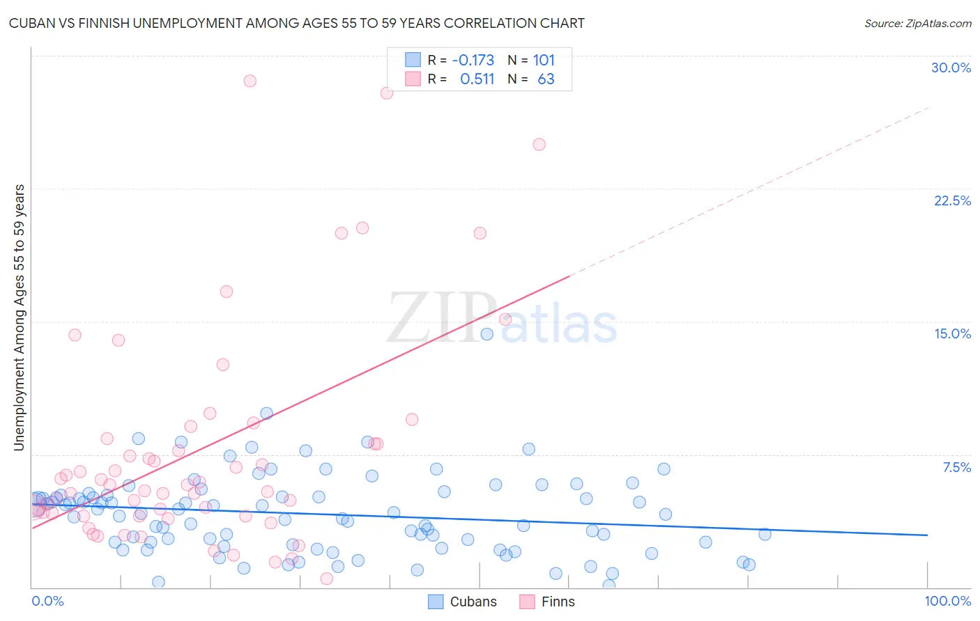 Cuban vs Finnish Unemployment Among Ages 55 to 59 years