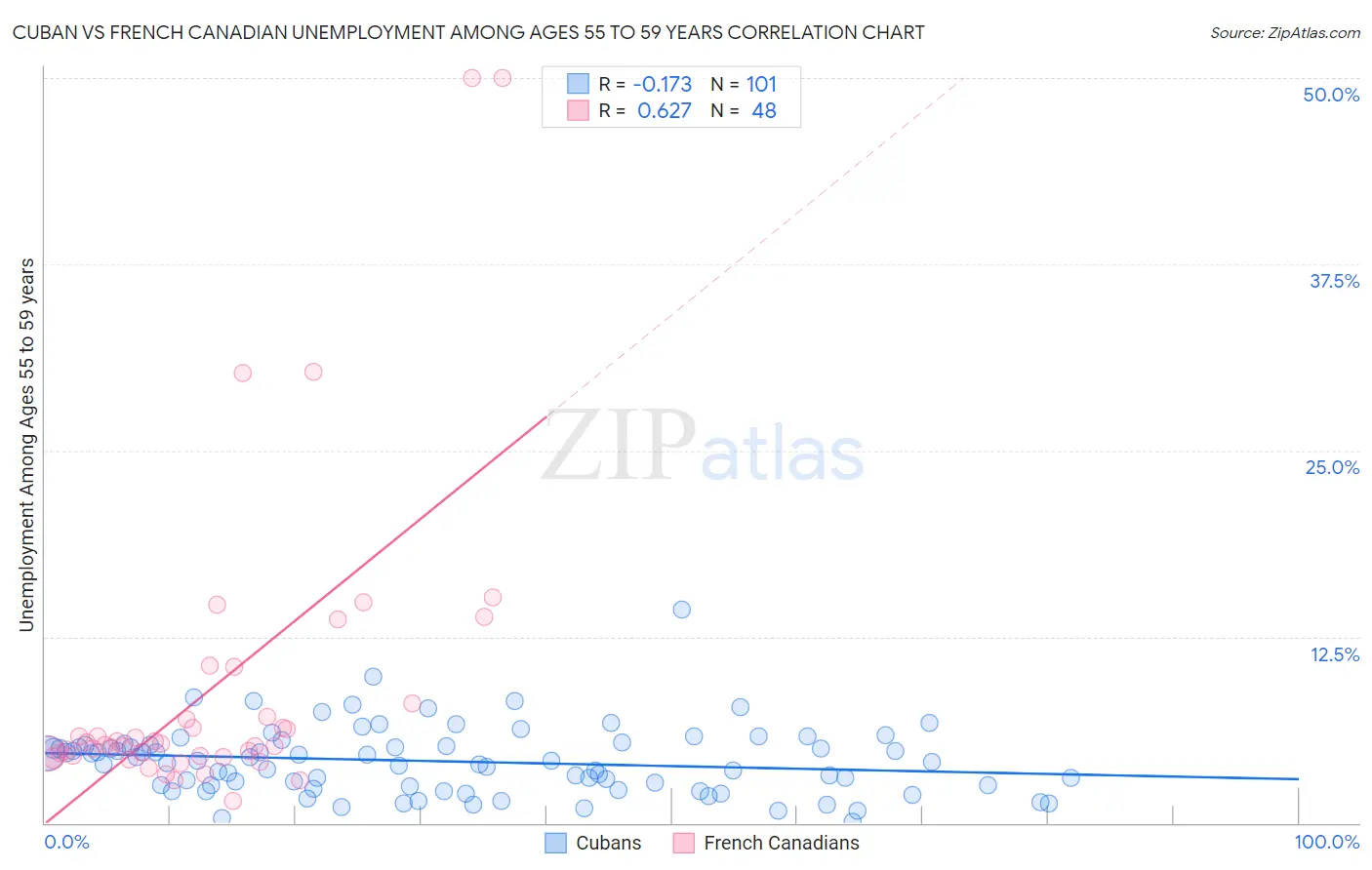 Cuban vs French Canadian Unemployment Among Ages 55 to 59 years
