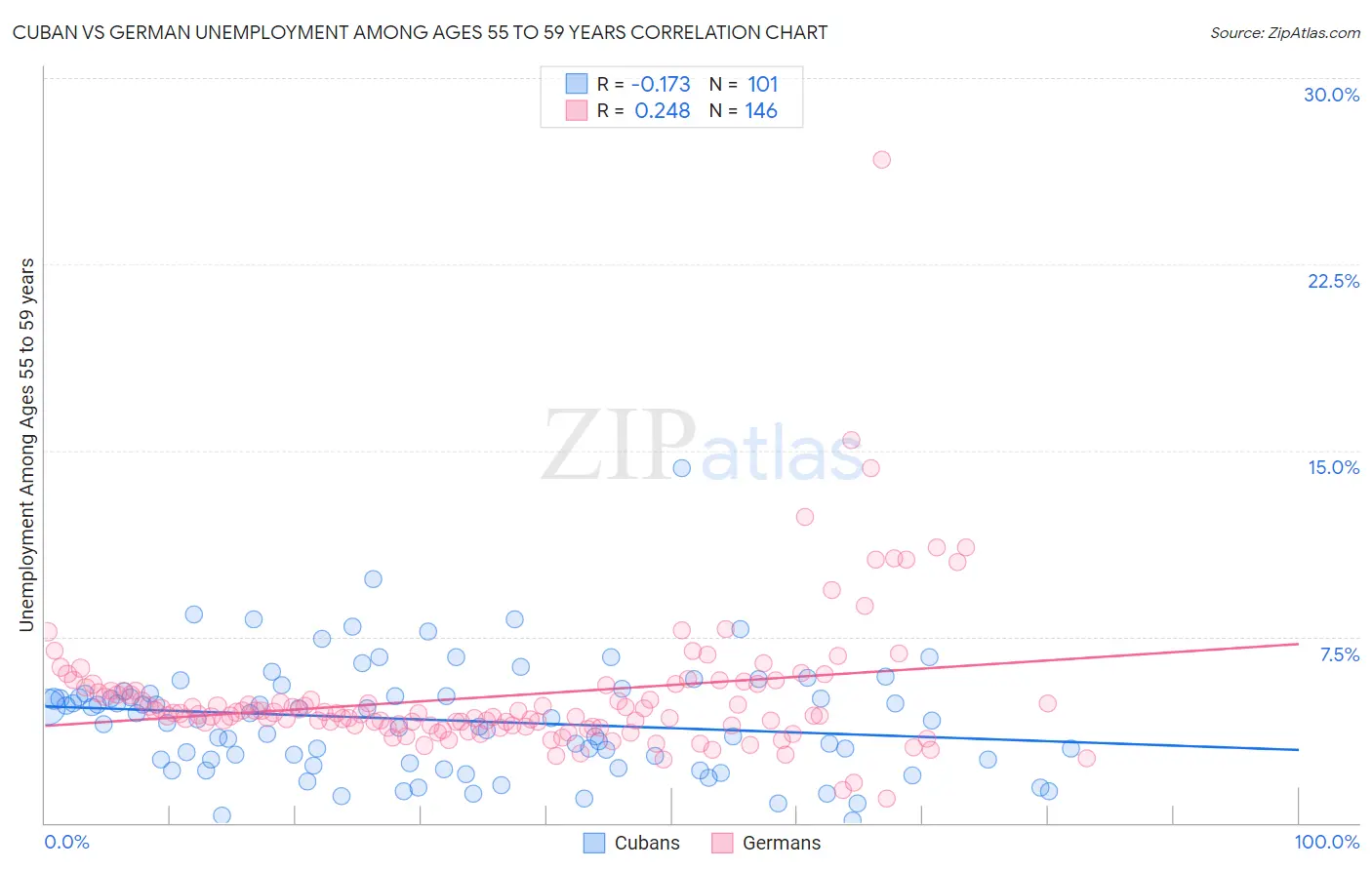 Cuban vs German Unemployment Among Ages 55 to 59 years