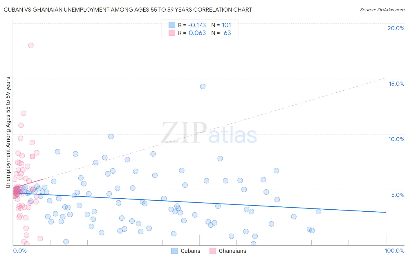 Cuban vs Ghanaian Unemployment Among Ages 55 to 59 years