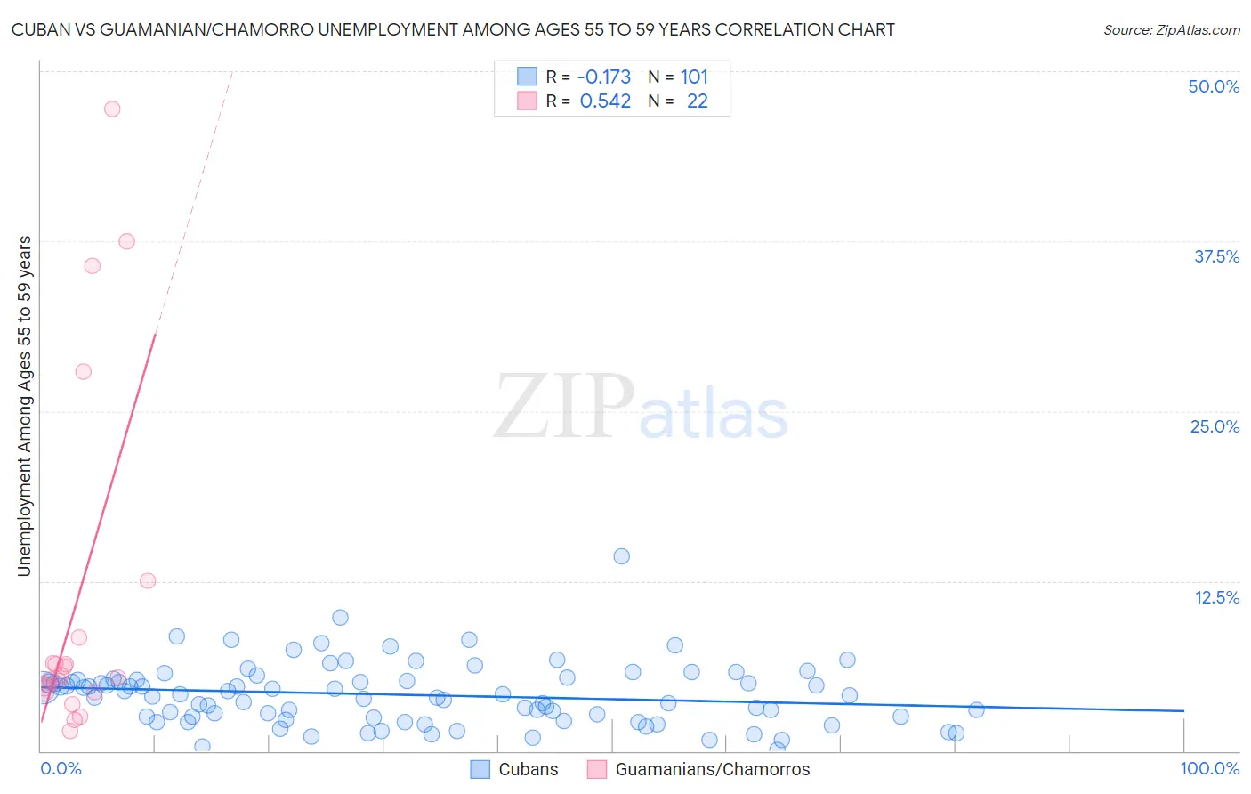 Cuban vs Guamanian/Chamorro Unemployment Among Ages 55 to 59 years