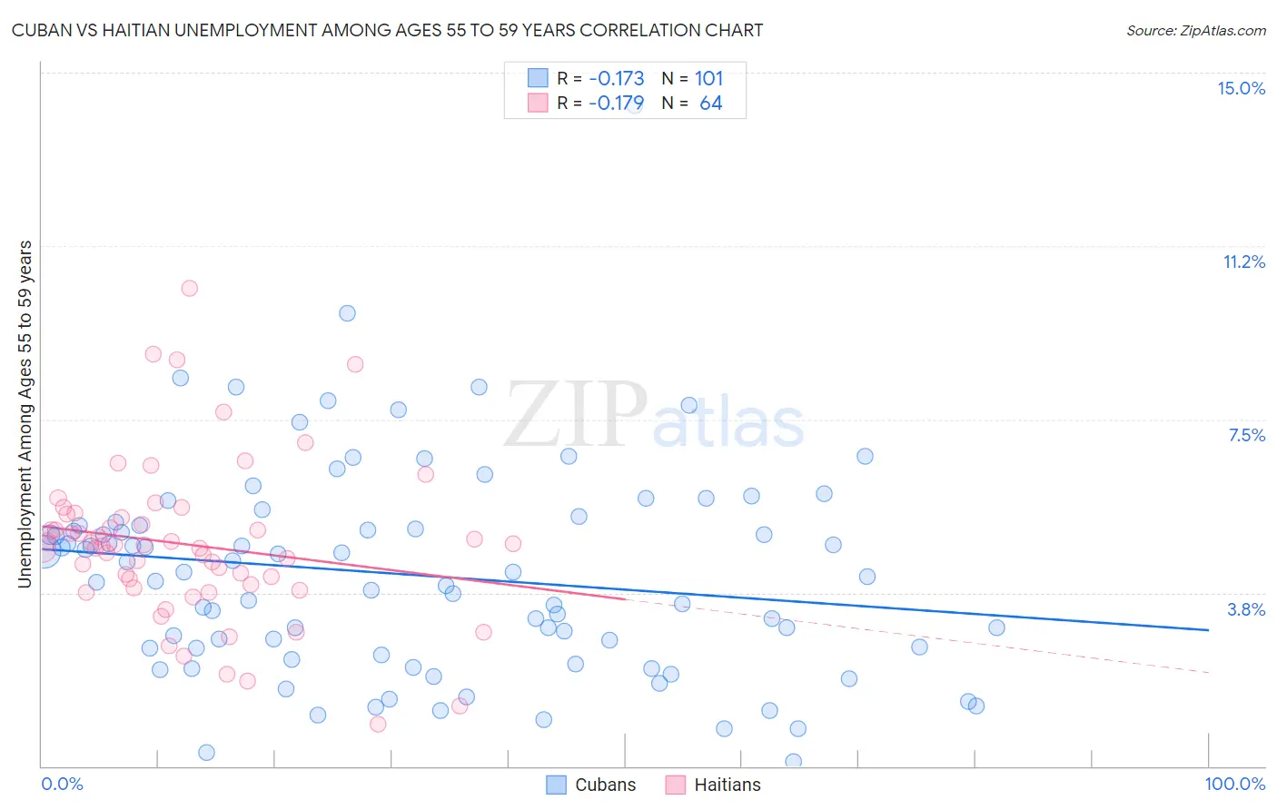 Cuban vs Haitian Unemployment Among Ages 55 to 59 years