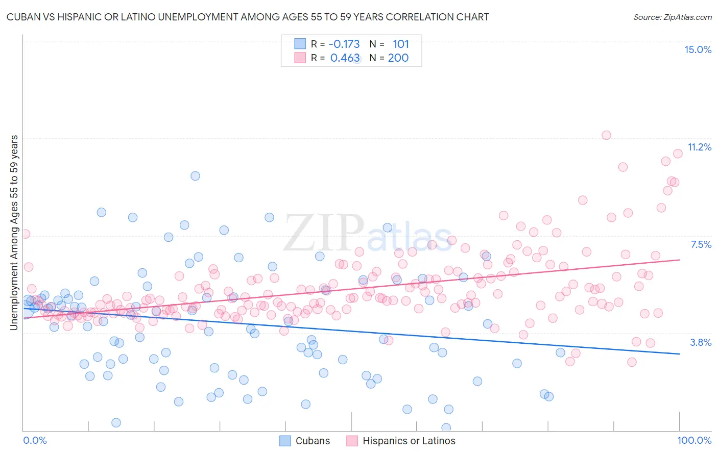 Cuban vs Hispanic or Latino Unemployment Among Ages 55 to 59 years