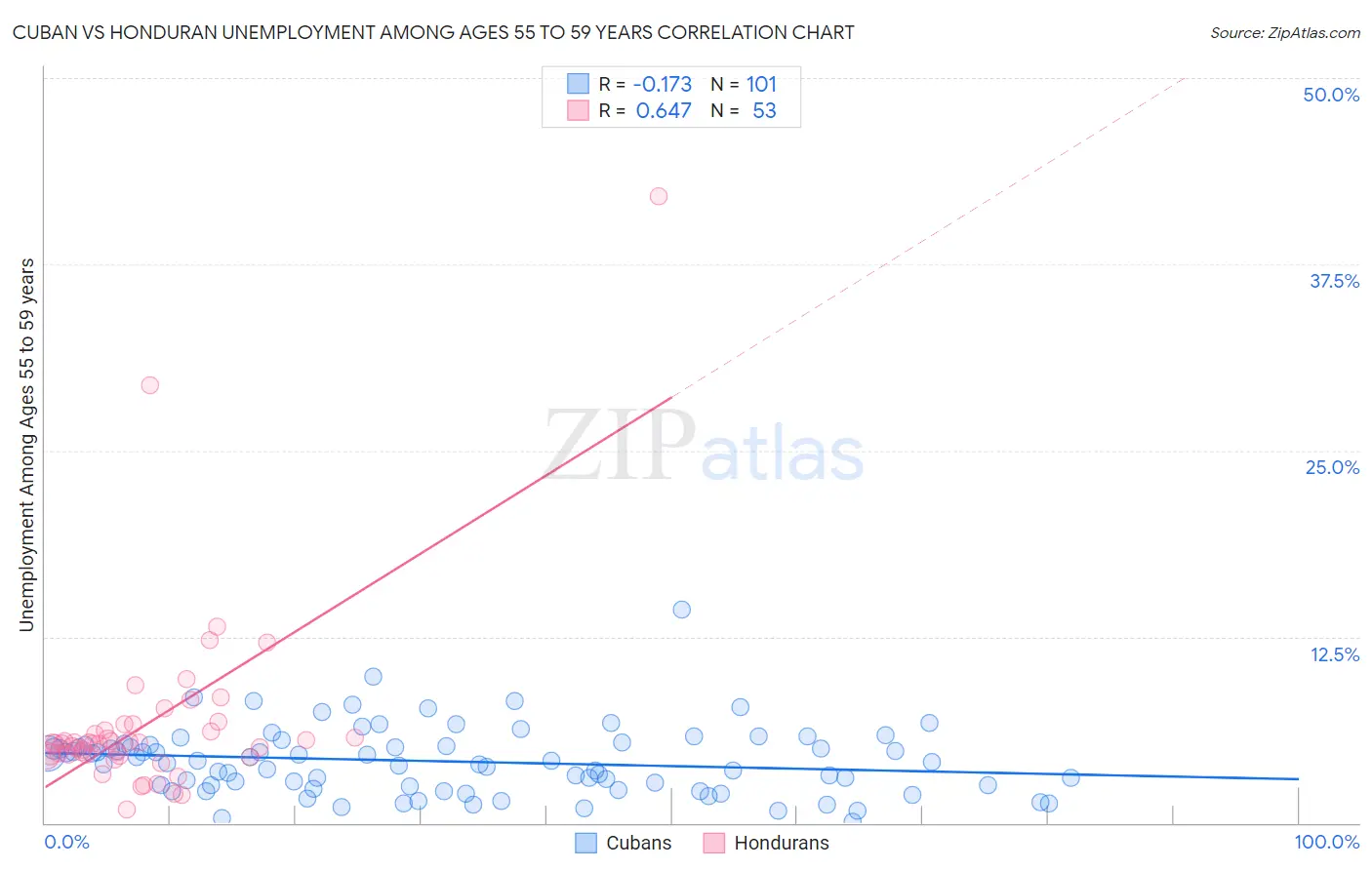 Cuban vs Honduran Unemployment Among Ages 55 to 59 years
