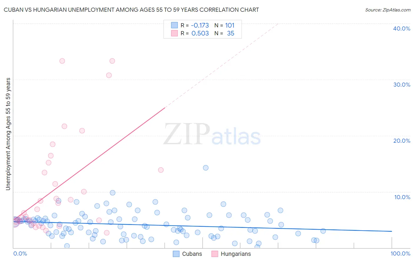 Cuban vs Hungarian Unemployment Among Ages 55 to 59 years