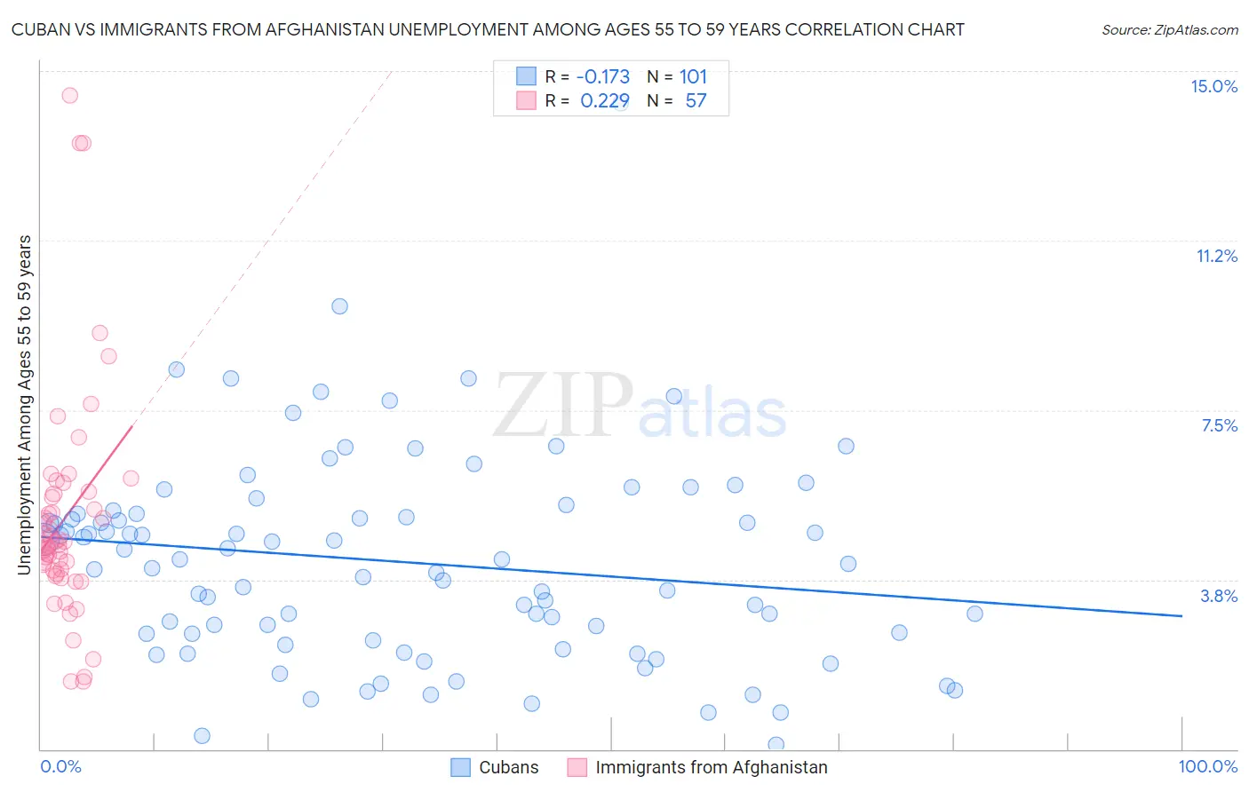 Cuban vs Immigrants from Afghanistan Unemployment Among Ages 55 to 59 years