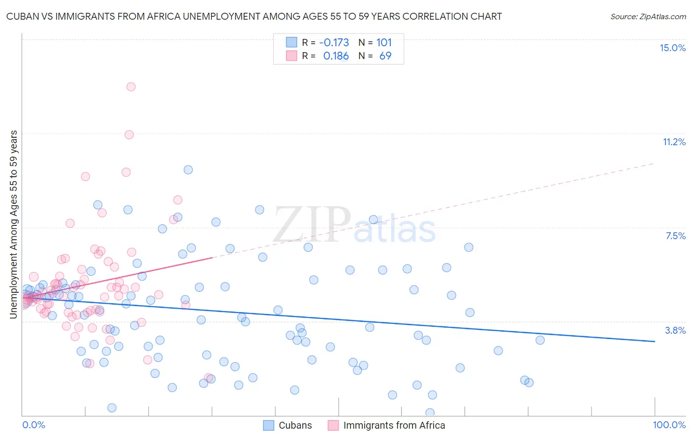 Cuban vs Immigrants from Africa Unemployment Among Ages 55 to 59 years