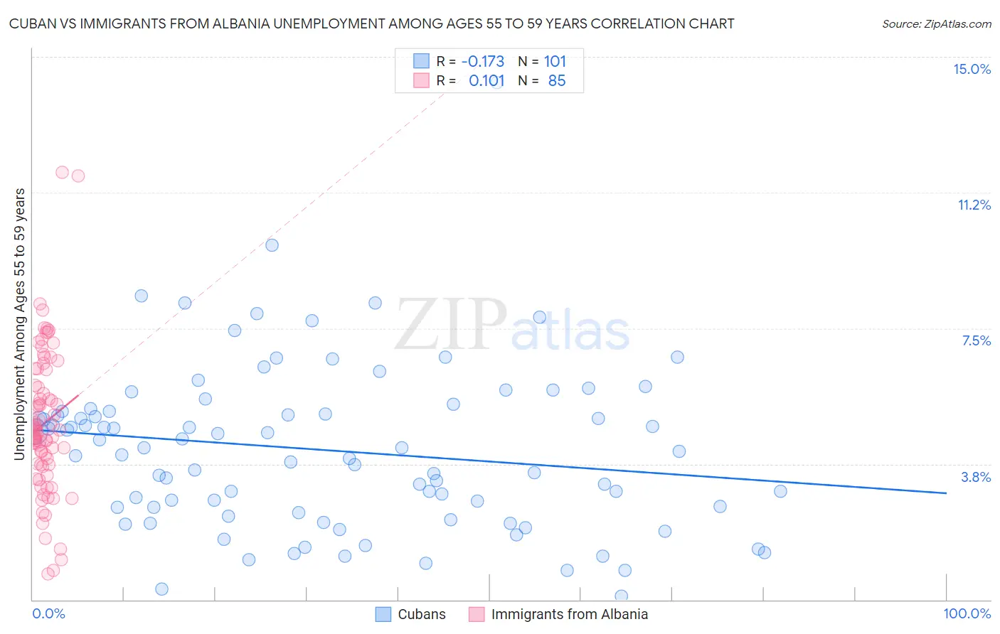 Cuban vs Immigrants from Albania Unemployment Among Ages 55 to 59 years