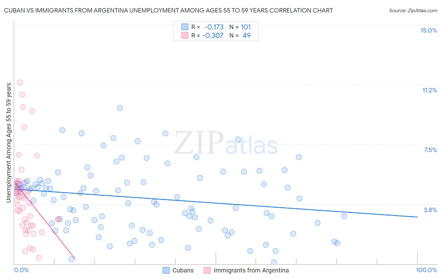 Cuban vs Immigrants from Argentina Unemployment Among Ages 55 to 59 years