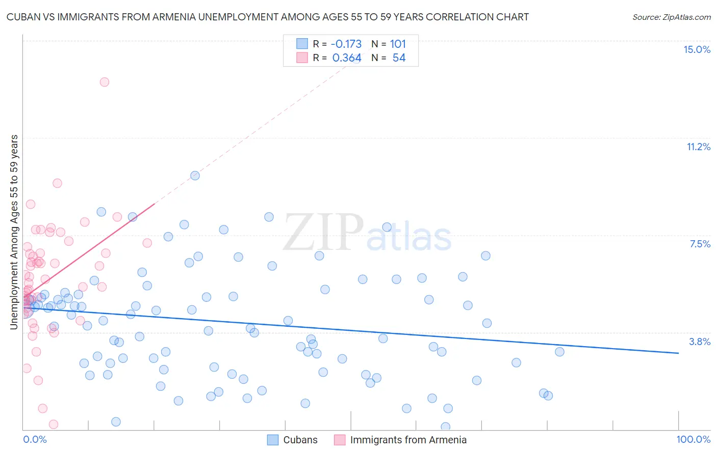 Cuban vs Immigrants from Armenia Unemployment Among Ages 55 to 59 years