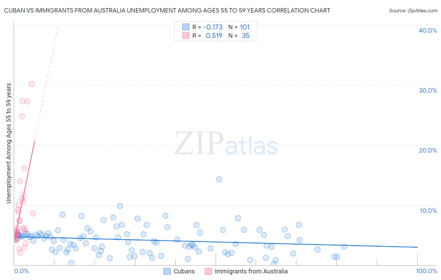 Cuban vs Immigrants from Australia Unemployment Among Ages 55 to 59 years